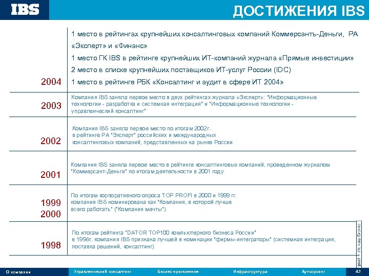 ДОСТИЖЕНИЯ IBS 1 место в рейтингах крупнейших консалтинговых компаний Коммерсантъ-Деньги, РА «Эксперт» и «Финанс»