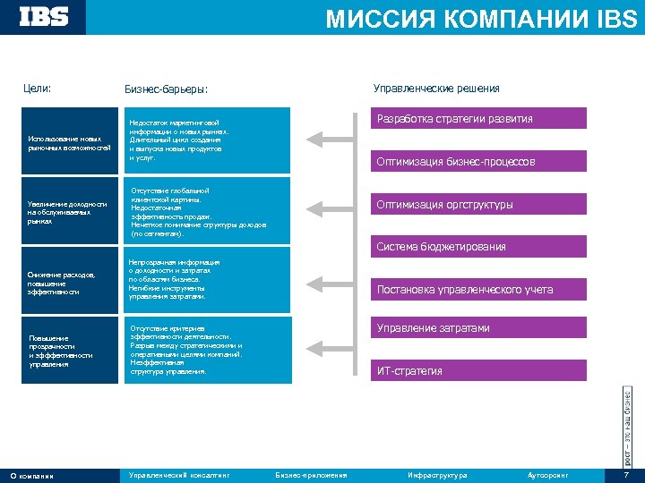 МИССИЯ КОМПАНИИ IBS Цели: Использование новых рыночных возможностей Увеличение доходности на обслуживаемых рынках Управленческие