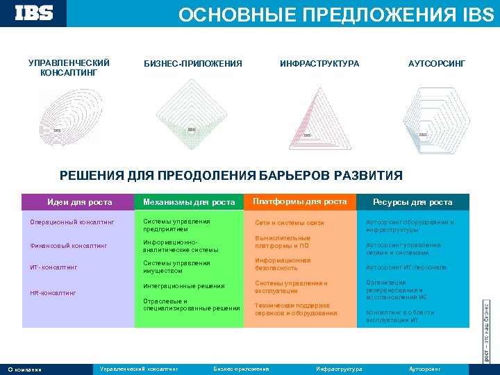 ОСНОВНЫЕ ПРЕДЛОЖЕНИЯ IBS УПРАВЛЕНЧЕСКИЙ КОНСАЛТИНГ ИНФРАСТРУКТУРА БИЗНЕС-ПРИЛОЖЕНИЯ АУТСОРСИНГ РЕШЕНИЯ ДЛЯ ПРЕОДОЛЕНИЯ БАРЬЕРОВ РАЗВИТИЯ Идеи