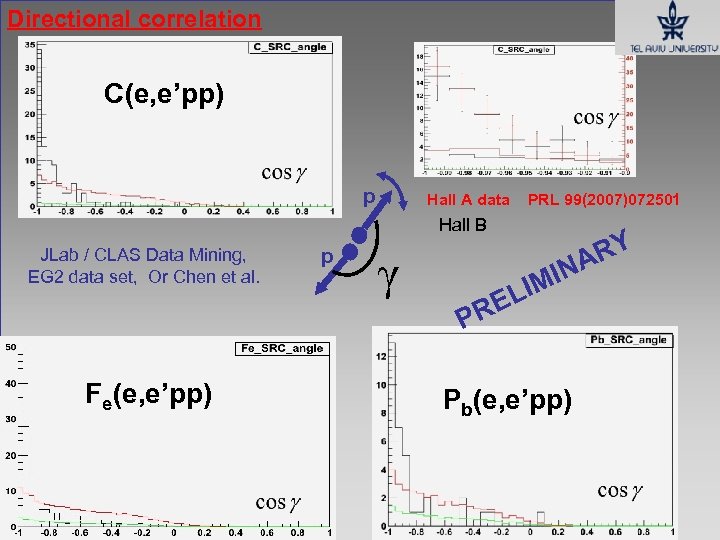 Directional correlation C(e, e’pp) p Hall A data PRL 99(2007)072501 Hall B JLab /