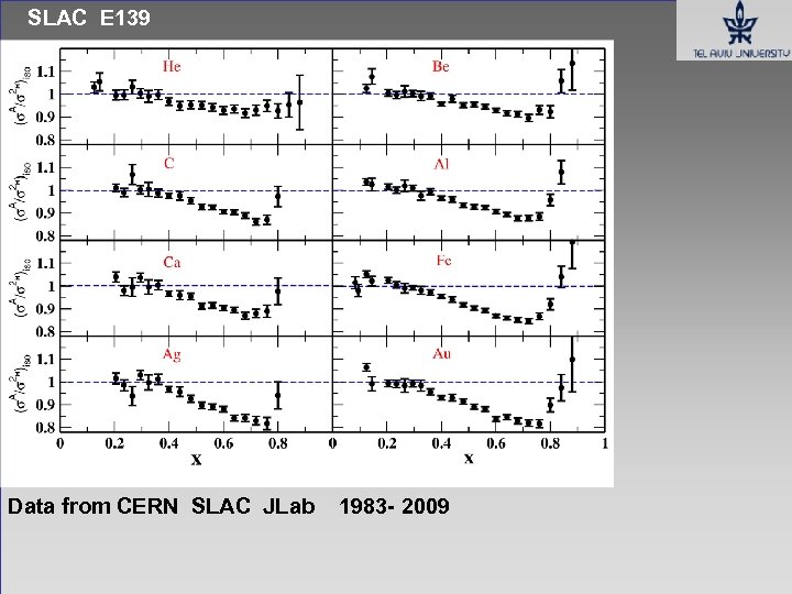 SLAC E 139 Data from CERN SLAC JLab 1983 - 2009 