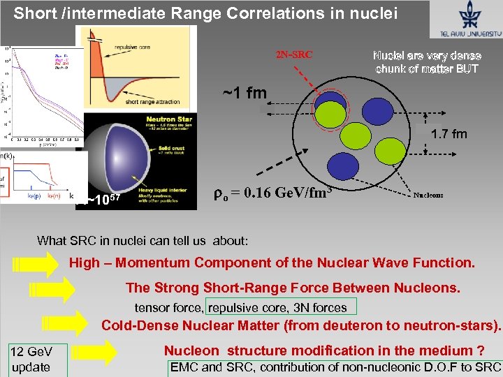 Short /intermediate Range Correlations in nuclei 2 N-SRC Nuclei are very dense chunk of