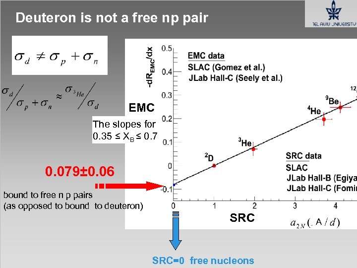 Deuteron is not a free np pair EMC The slopes for 0. 35 ≤