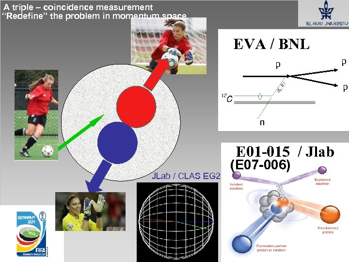 A triple – coincidence measurement “Redefine” the problem in momentum space EVA / BNL