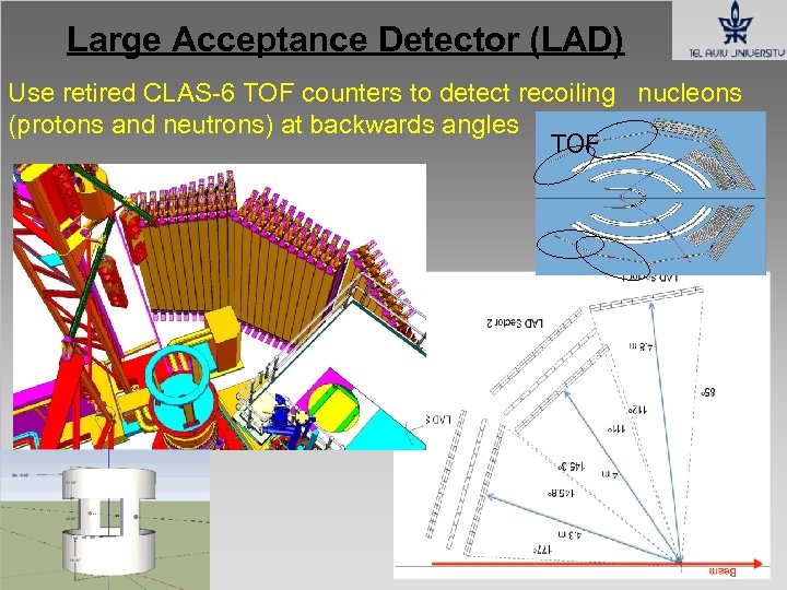 Large Acceptance Detector (LAD) Use retired CLAS-6 TOF counters to detect recoiling nucleons (protons