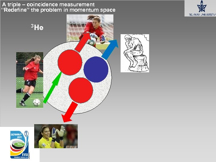 A triple – coincidence measurement “Redefine” the problem in momentum space 3 He he