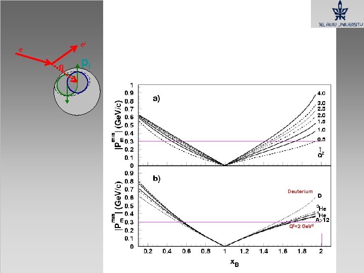 e/ e q pi Deuterium Q 2=2 Ge. V 2 