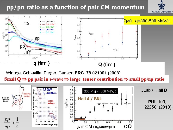 pp/pn ratio as a function of pair CM momentum Q>0 q=300 -500 Me. V/c