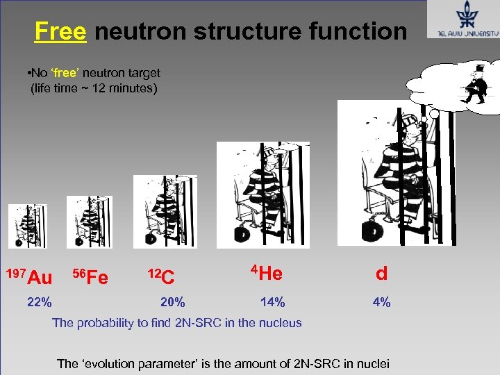 Free neutron structure function • No ‘free’ neutron target (life time ~ 12 minutes)