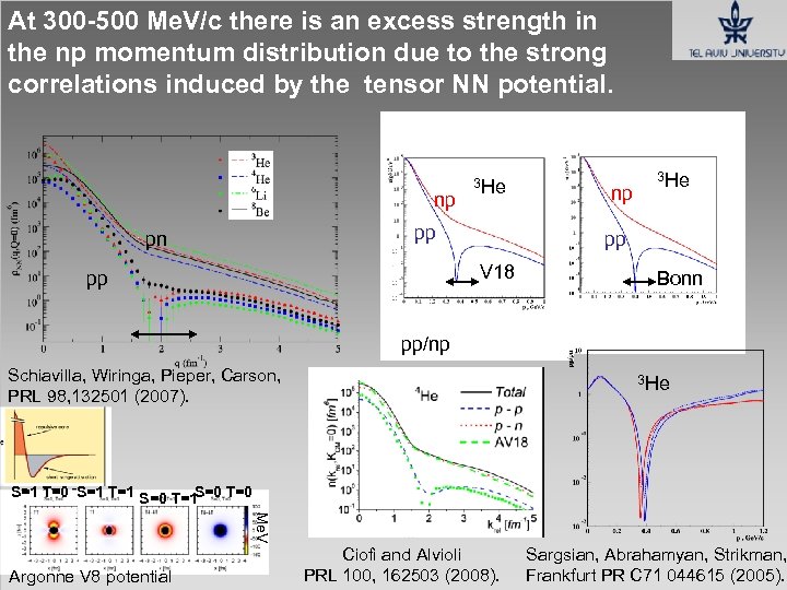 At 300 -500 Me. V/c there is an excess strength in the np momentum
