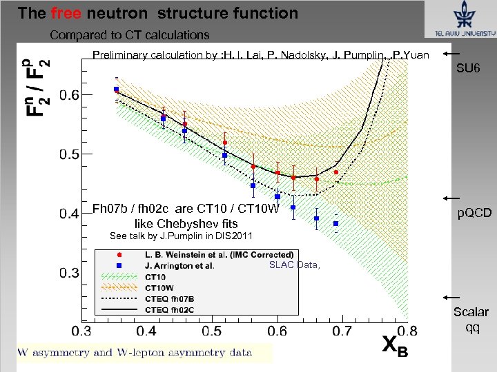 The free neutron structure function Compared to CT calculations Preliminary calculation by : H.