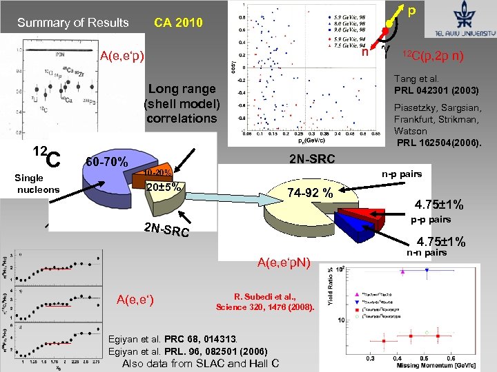 Summary of Results p CA 2010 n A(e, e‘p) C Single nucleons 60 -70%