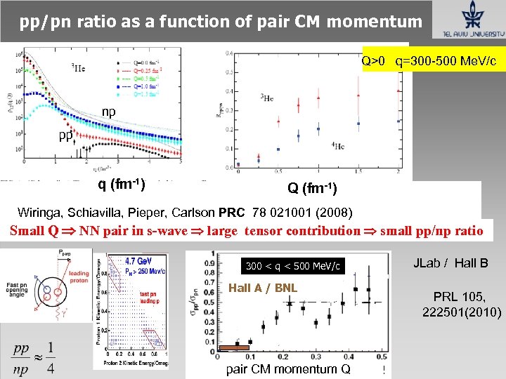 pp/pn ratio as a function of pair CM momentum Q>0 q=300 -500 Me. V/c