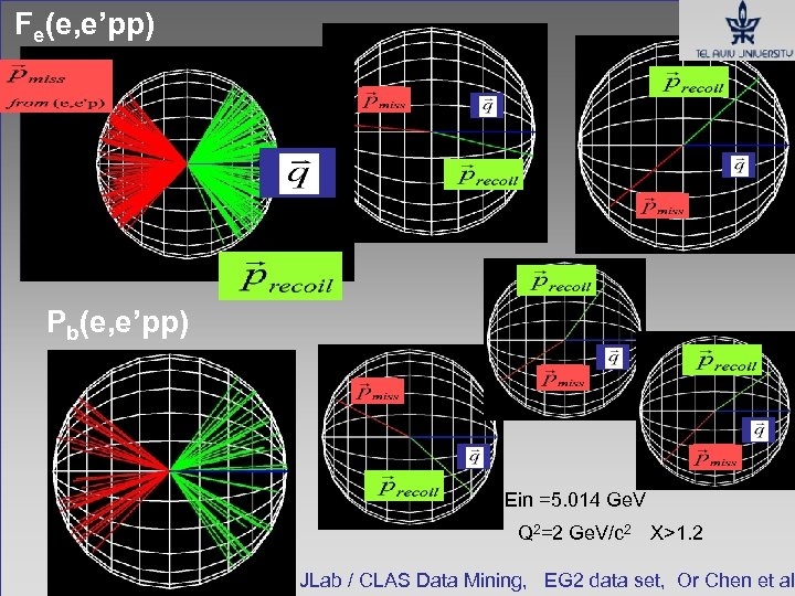 Fe(e, e’pp) Pb(e, e’pp) Ein =5. 014 Ge. V Q 2=2 Ge. V/c 2