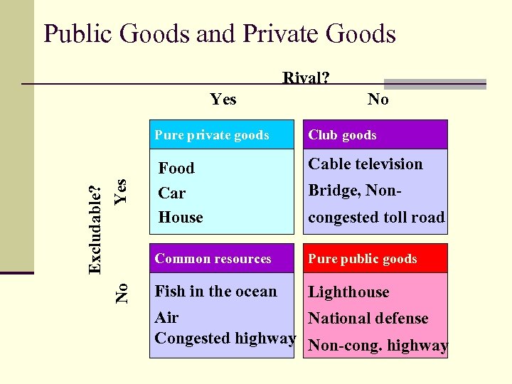 Public Goods and Private Goods Rival? Yes No Excludable? Yes No Pure private goods