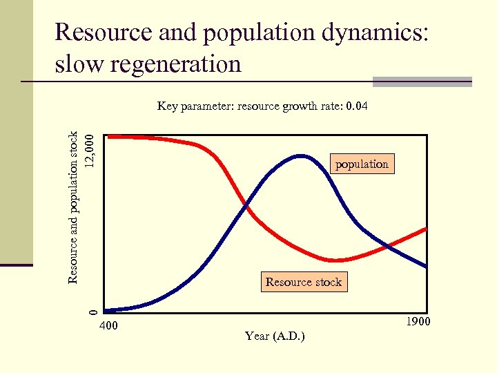 Resource and population dynamics: slow regeneration Resource and population stock 12, 000 Key parameter: