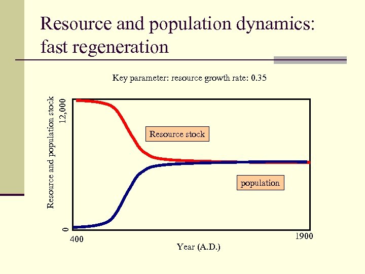Resource and population dynamics: fast regeneration Resource and population stock 12, 000 Key parameter: