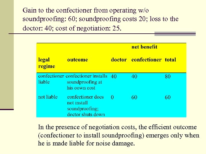 Gain to the confectioner from operating w/o soundproofing: 60; soundproofing costs 20; loss to
