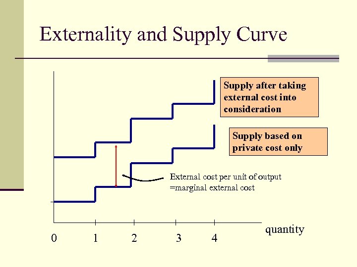Externality and Supply Curve Supply after taking external cost into consideration Supply based on