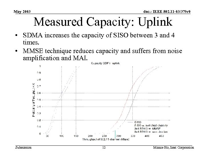 May 2003 doc. : IEEE 802. 11 -03/379 r 0 Measured Capacity: Uplink •