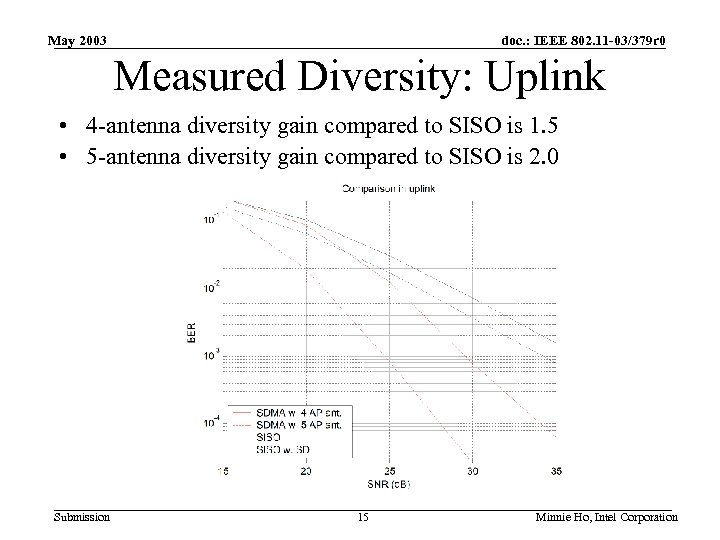 May 2003 doc. : IEEE 802. 11 -03/379 r 0 Measured Diversity: Uplink •
