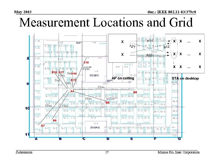 May 2003 doc. : IEEE 802. 11 -03/379 r 0 Measurement Locations and Grid