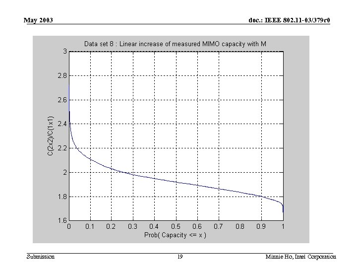 May 2003 Submission doc. : IEEE 802. 11 -03/379 r 0 19 Minnie Ho,