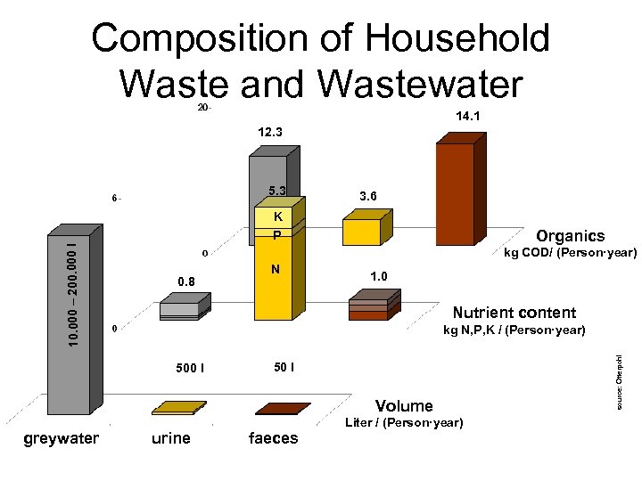 Composition of Household Waste and Wastewater 14. 1 12. 3 5. 3 3. 6