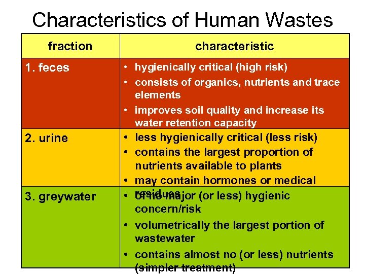 Characteristics of Human Wastes fraction 1. feces 2. urine 3. greywater characteristic • hygienically