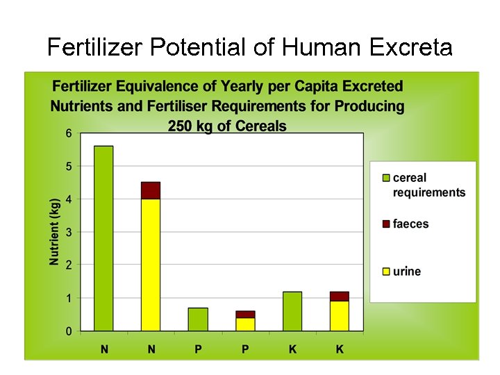 source: Drangert, 1998 Fertilizer Potential of Human Excreta 