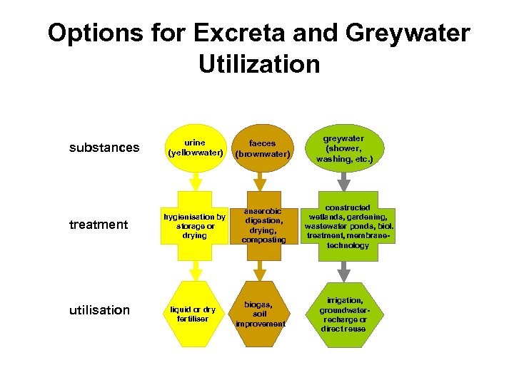 Options for Excreta and Greywater Utilization substances treatment utilisation urine (yellowwater) faeces (brownwater) hygienisation