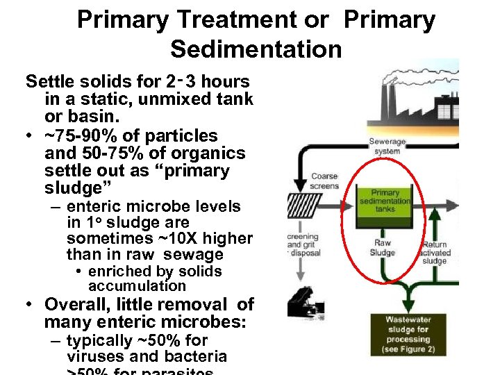 Primary Treatment or Primary Sedimentation Settle solids for 2‑ 3 hours in a static,