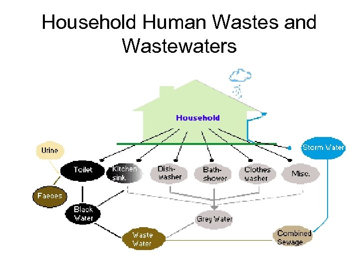 Household Human Wastes and Wastewaters 