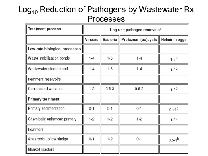 Log 10 Reduction of Pathogens by Wastewater Rx Processes 