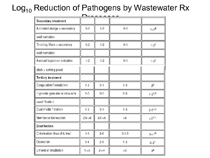 Log 10 Reduction of Pathogens by Wastewater Rx Processes 