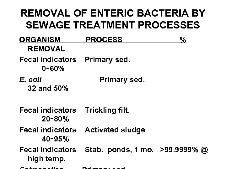 REMOVAL OF ENTERIC BACTERIA BY SEWAGE TREATMENT PROCESSES ORGANISM REMOVAL Fecal indicators 0‑ 60%