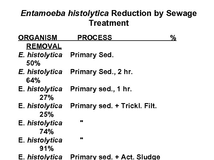 Entamoeba histolytica Reduction by Sewage Treatment ORGANISM REMOVAL E. histolytica 50% E. histolytica 64%