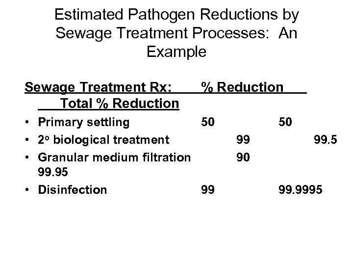 Estimated Pathogen Reductions by Sewage Treatment Processes: An Example Sewage Treatment Rx: Total %