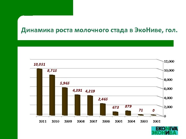 Динамика роста молочного стада в Эко. Ниве, гол. 12, 000 10, 051 8, 715