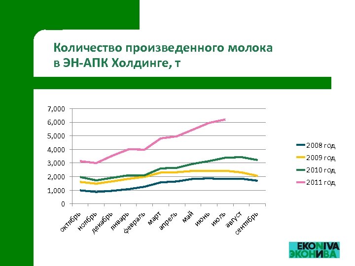 Количество произведенного молока в ЭН-АПК Холдинге, т 7, 000 6, 000 5, 000 2008