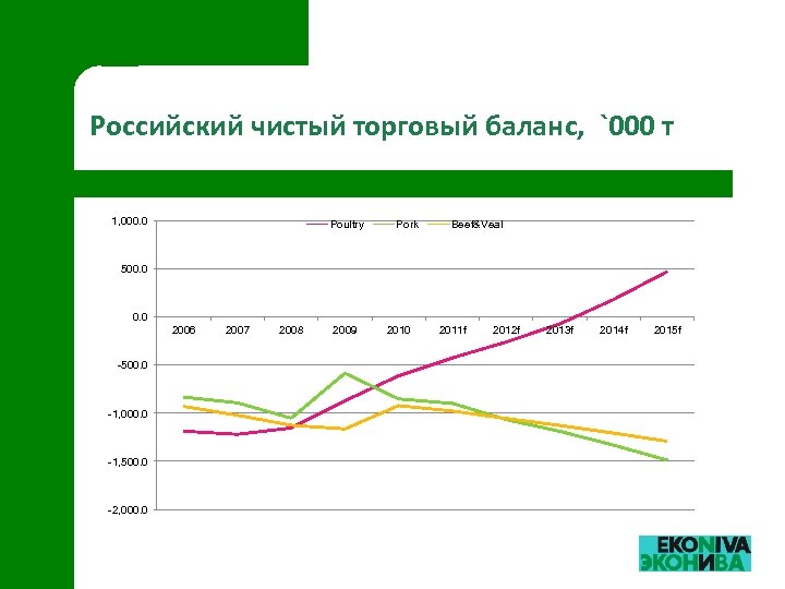 Российский чистый торговый баланс, `000 т 1, 000. 0 Poultry Pork Beef&Veal 500. 0