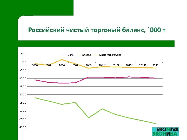 Российский чистый торговый баланс, `000 т 50. 0 Butter Cheese Whole Milk Powder 0.