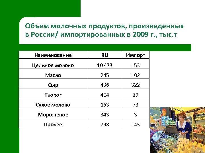 Объем молочных продуктов, произведенных в России/ импортированных в 2009 г. , тыс. т Наименование