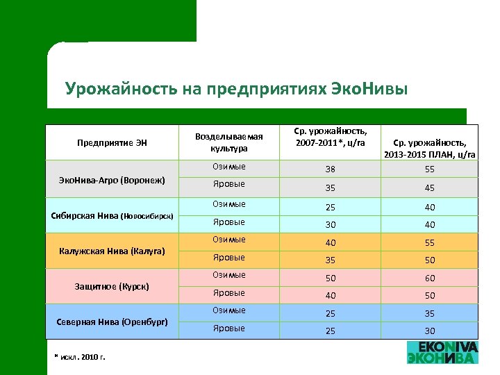 Урожайность на предприятиях Эко. Нивы Предприятие ЭН Возделываемая культура Ср. урожайность, 2007 -2011*, ц/га