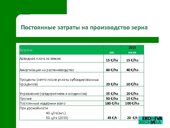 Постоянные затраты на производство зерна акт. 2015 план Арендная плата за землю 15 €/ha