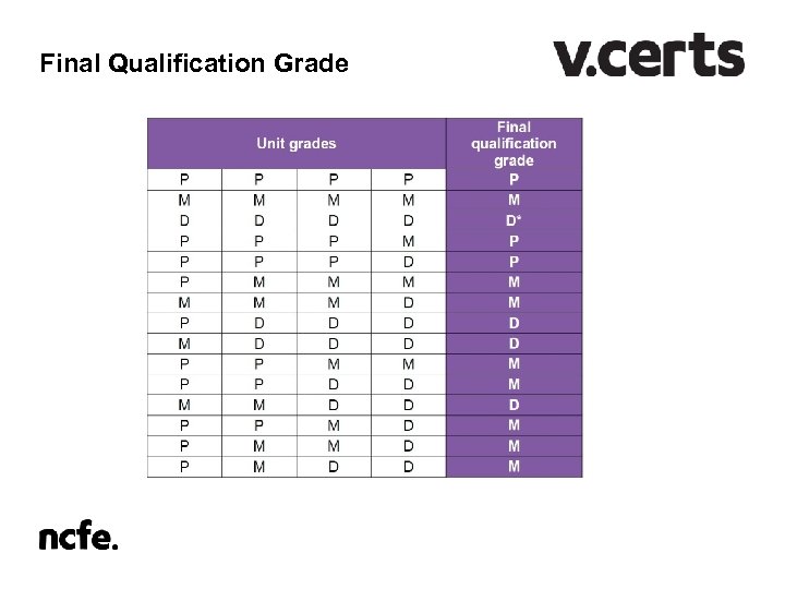 Final Qualification Grade 