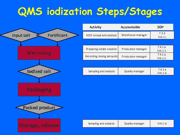 QMS iodization Steps/Stages Activity Input salt Fortificant Wet mixing Iodized salt Accountable SOP 7.