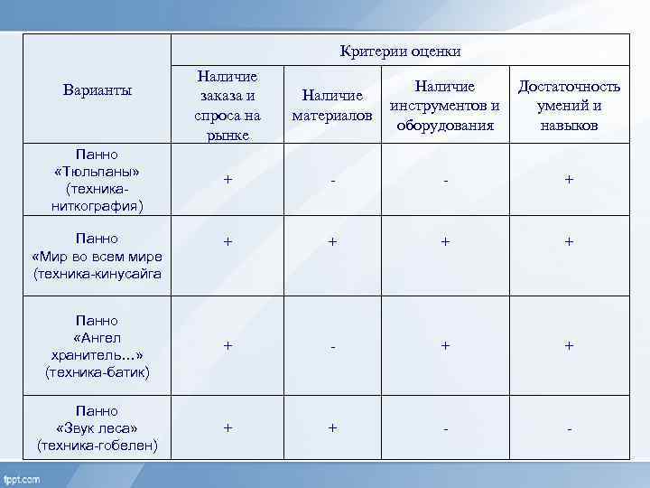 Критерии оценки Наличие заказа и спроса на рынке Наличие материалов Наличие инструментов и оборудования