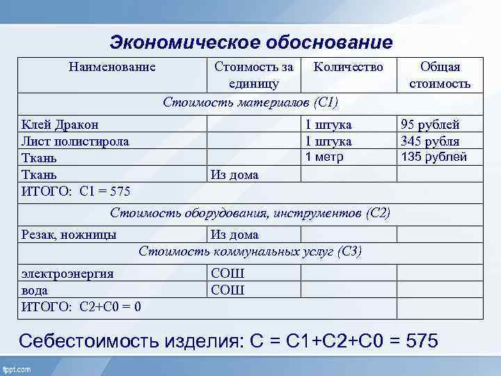  Экономическое обоснование Наименование Стоимость за Количество единицу Стоимость материалов (С 1) Клей Дракон