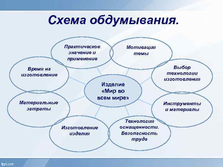 Схема обдумывания. Практическое значение и применение Мотивация темы Время на изготовление Материальные затраты Изделие